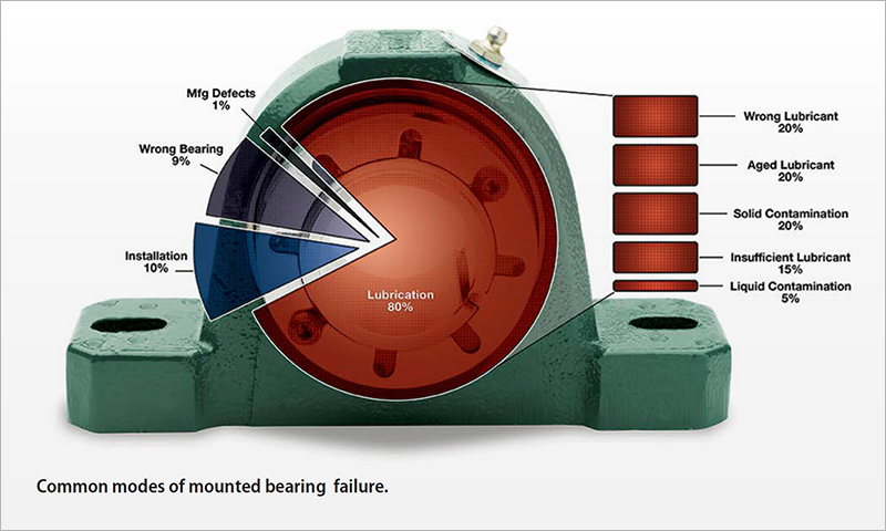 Bearing Failure Chart